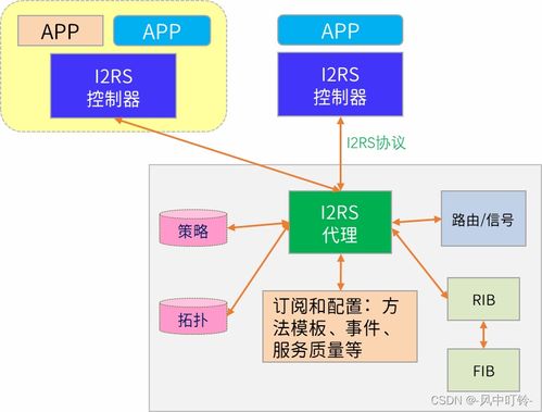 《软件定义安全》读书笔记（二） SDN/NFV环境中的安全问题与安全软件开发